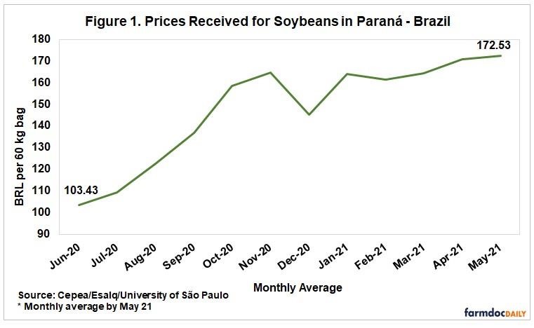 Soybeans Bringing Record Prices and Historical Exports in Brazil